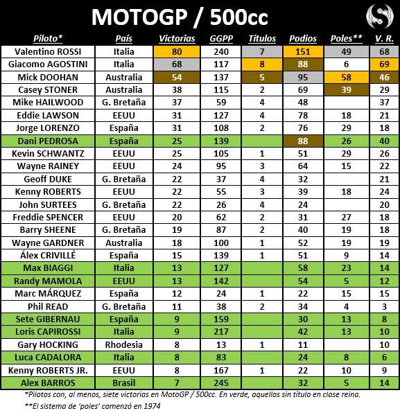 MotoGP 500cc - Sphera Sports