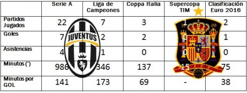 Estadísticas Álvaro Morata en la temporada 2014/2015 | Elaboración propia