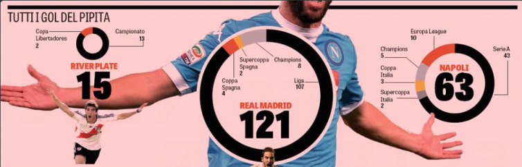 Los 200 goles de Gonzalo Higuaín en su carrera deportiva 