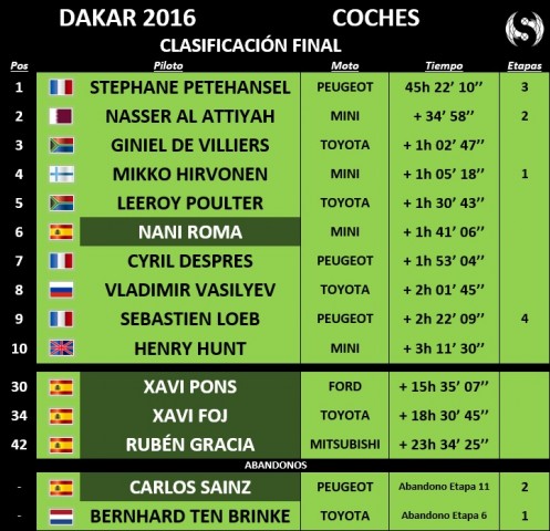 Dakar2016 general final coches