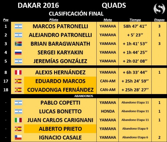 Dakar2016 general final quads