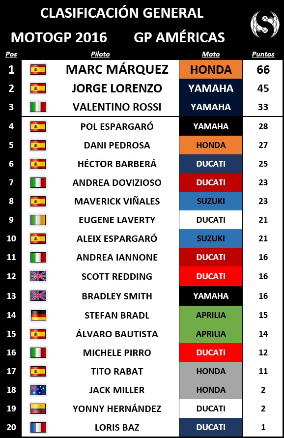General MotoGP Américas 2016 - Sphera Sports