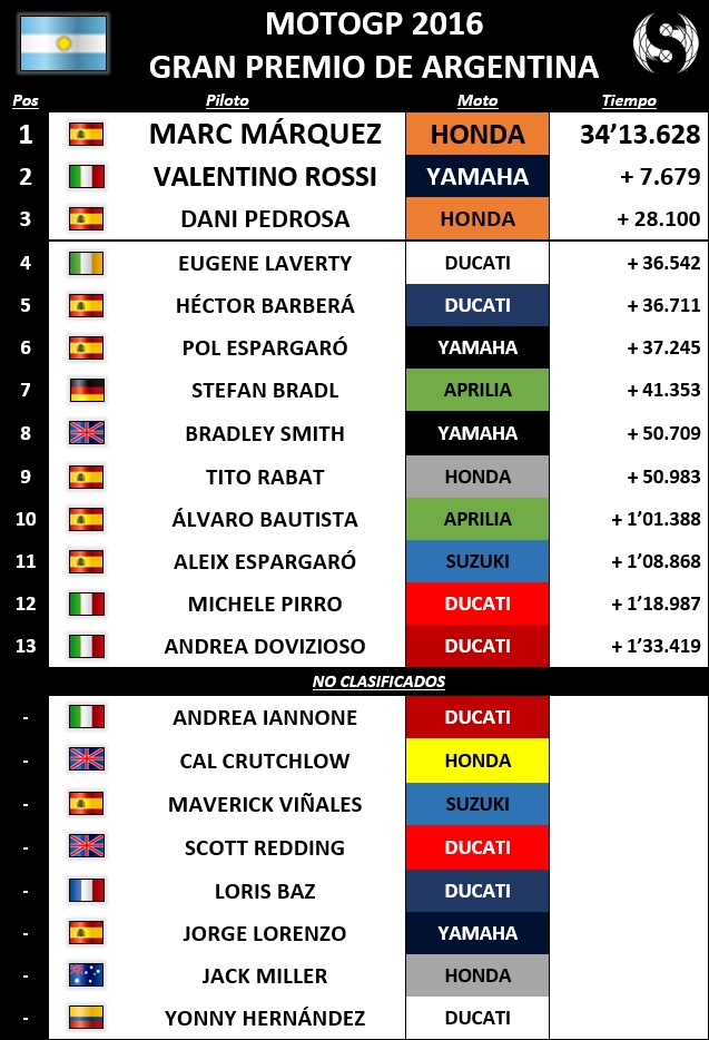 Resultados MotoGP Argentina 2016 - Sphera Sports