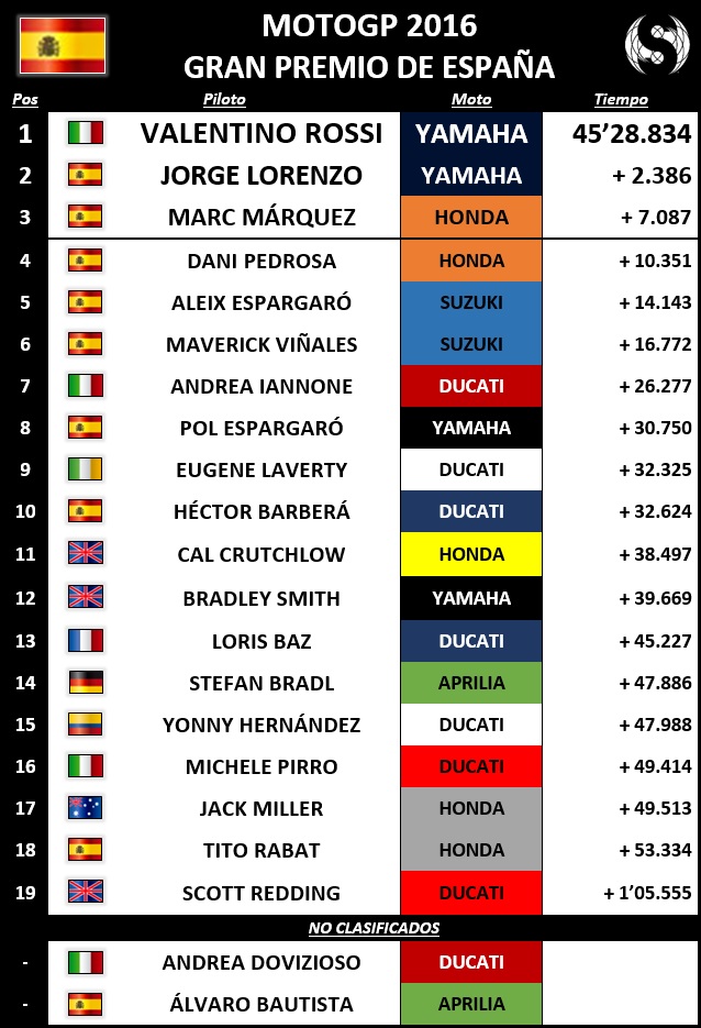 Resultados MotoGP España 2016