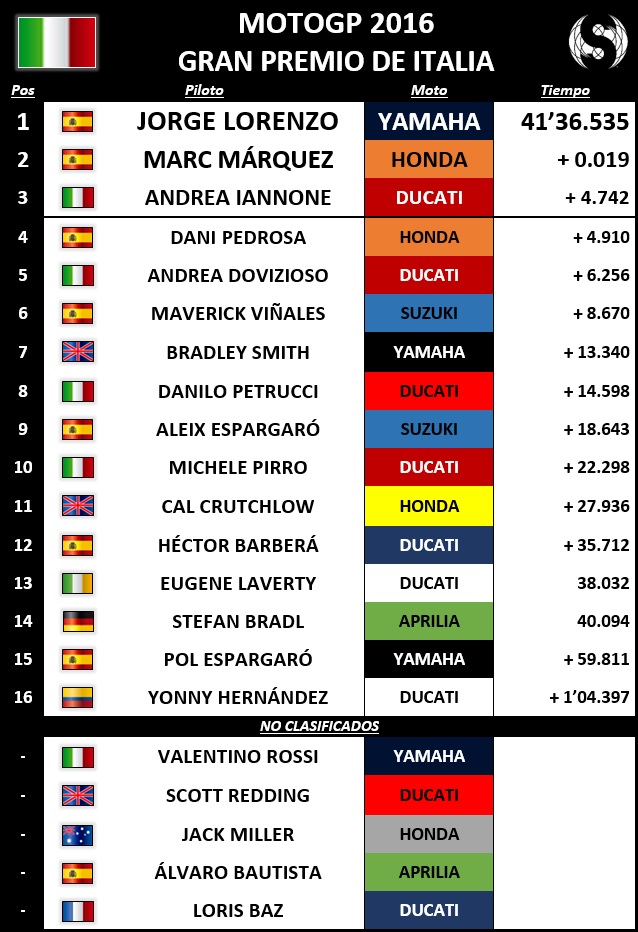 Resultados MotoGP Mugello 2016