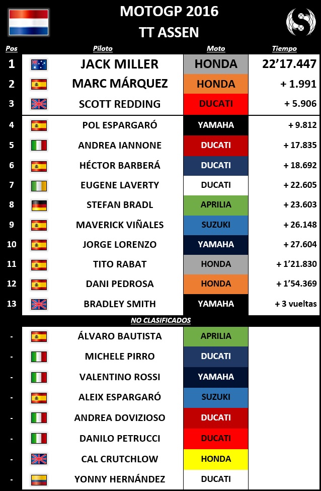 Resultados MotoGP Assen 2016 - Sphera Sports