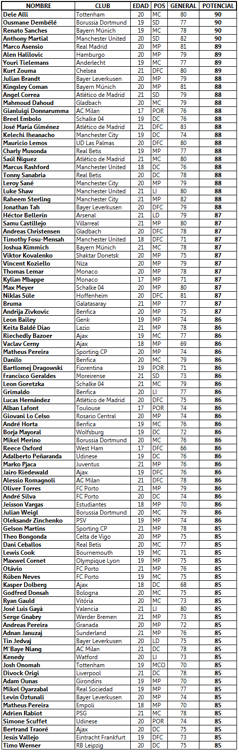 Ratings potenciales de los jóvenes de FIFA 17 Fuente: Squawka Elaboración propia