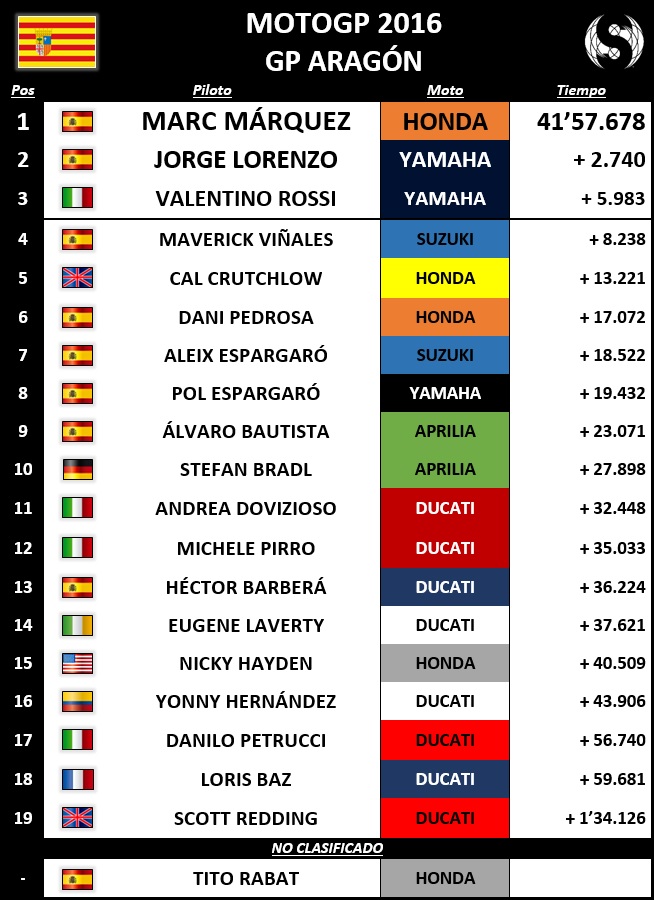 Resultados MotoGP Aragón 2016 - Sphera Sports