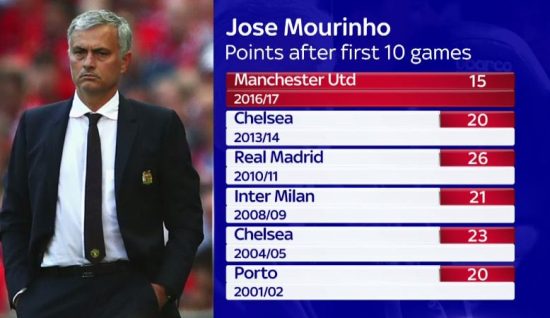 Peor registro de Mourinho en su debut con los equipos entrenados | Sky Sports